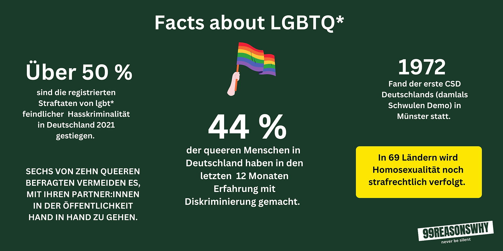 Sechs von zehn queeren Befragten vermeiden es, mit ihren Partnerinnen in der Öffentlichkei